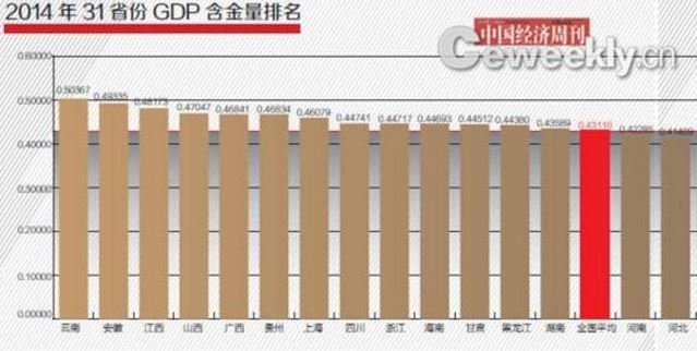 各省份GDP含金量排名：天津倒数第一，江苏倒数第三